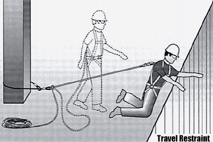 Fall Protection - Travel restraint